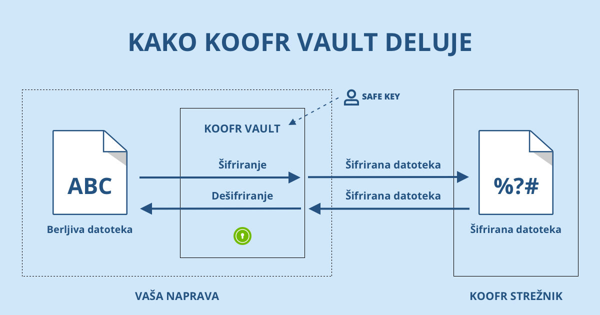 Kako deluje Koofr vault